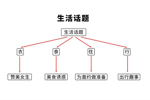 3分钟学会无限话题聊天,再也不愁没话说!