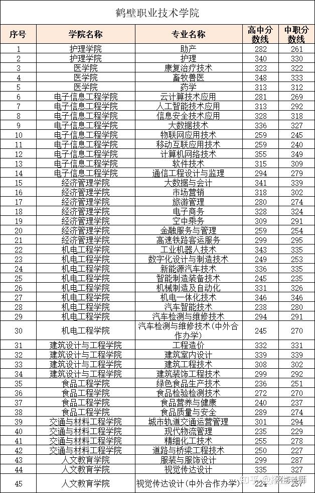 2022年河南單招各院校錄取分數線僅供參考