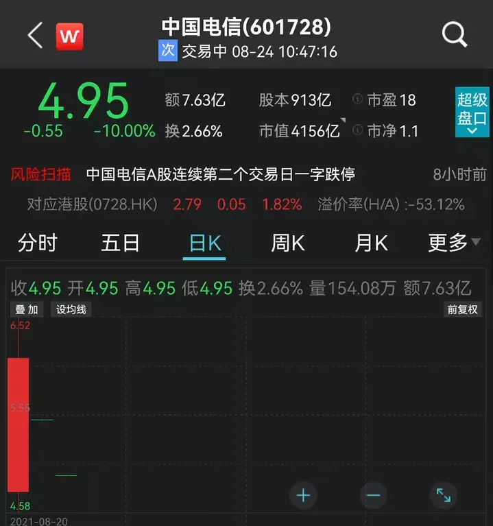 中国电信今日开盘再度一字跌停,报 4.95 元.