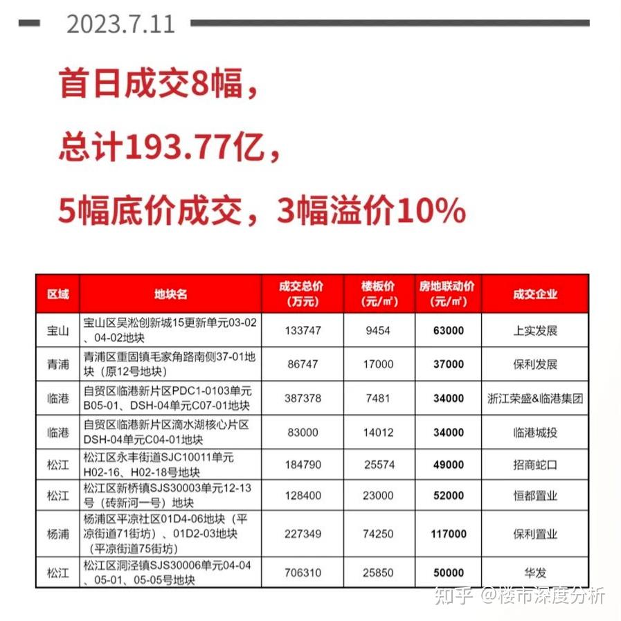 2023年上海第二批次土拍首日揽金近194亿! - 知乎