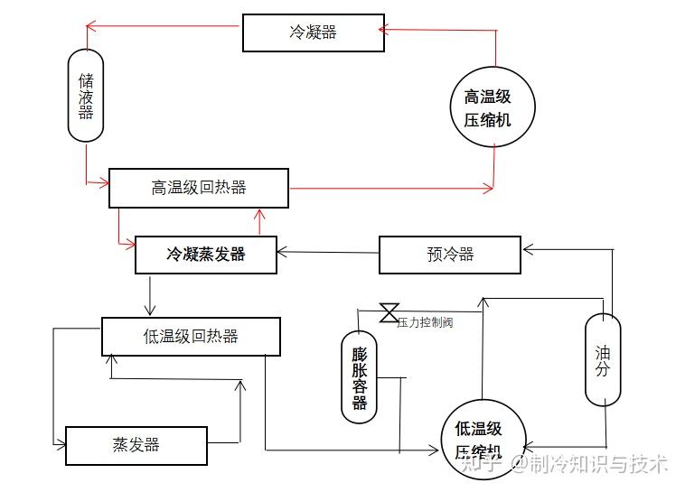 一张图弄清楚:复叠式制冷系统的装置组成,以及和两级压缩系统的特性