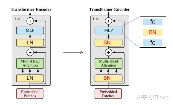 Batch Normalization in Vision Transformers - 知乎