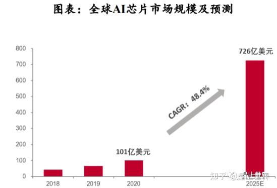 AI芯片,路在何方?(附2023AI行业最新报告)插图3 AI芯片,路在何方?(附2023AI行业最新报告)插图3