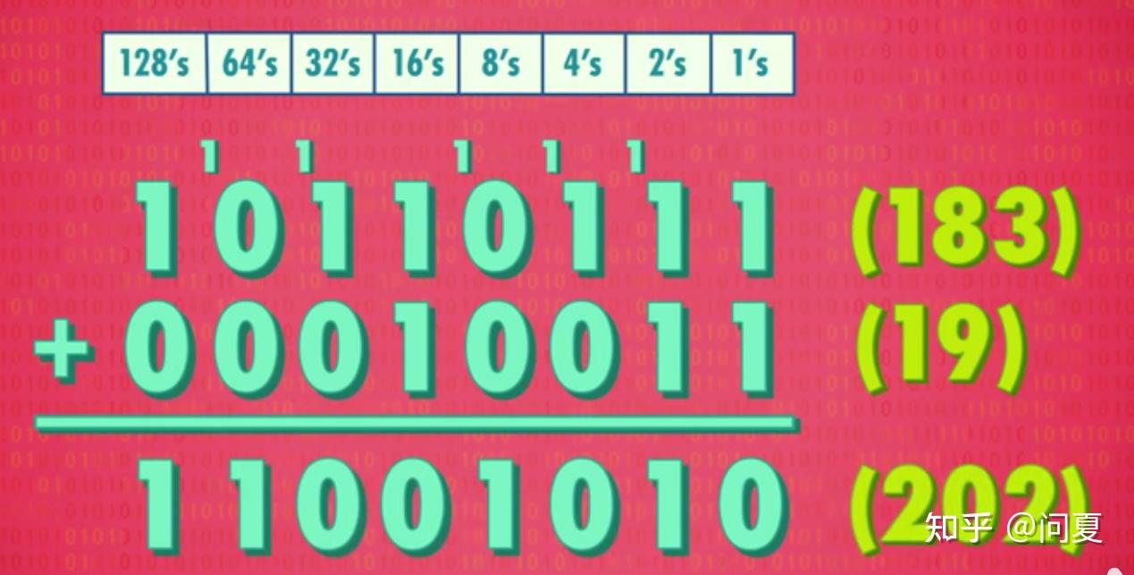 《计算机科学》— 4 二进制 - 知乎