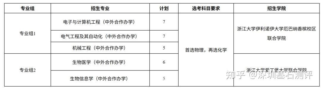 深圳基石测评分享:2025年广东12所综合评价高校招生详情汇总,26届收藏。 - 知乎