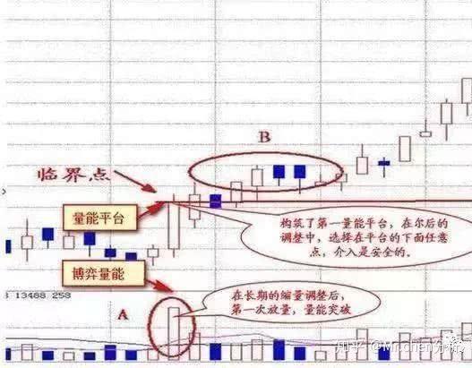 如何根据成交量来判断股票的买点？这是散户必修的一门方法 知乎