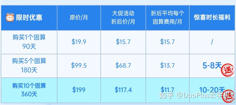 DuoPlus云手机金秋大促限时活动,低至5.9折,惊喜时长免费送!