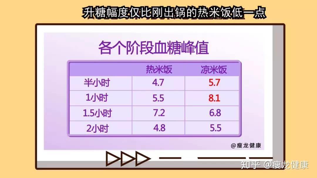 实验二,凉米饭的升糖指数