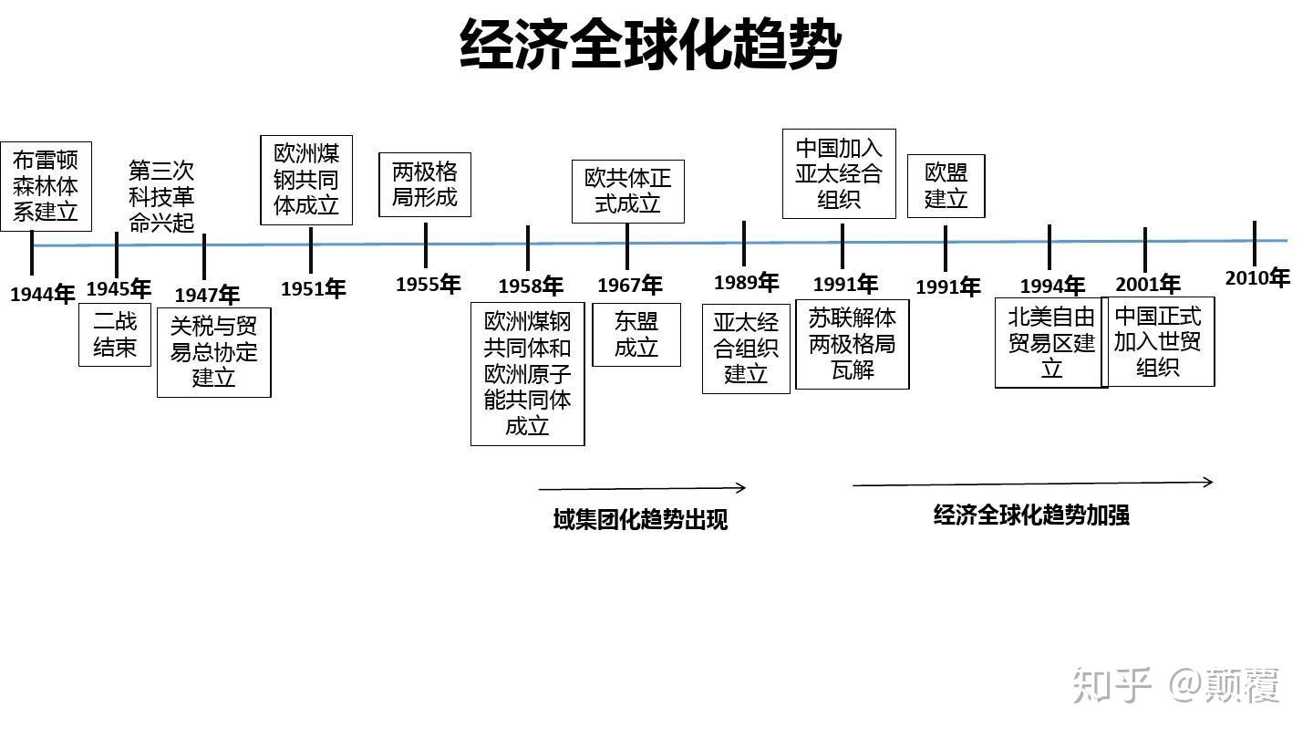 完整版历史时间轴
