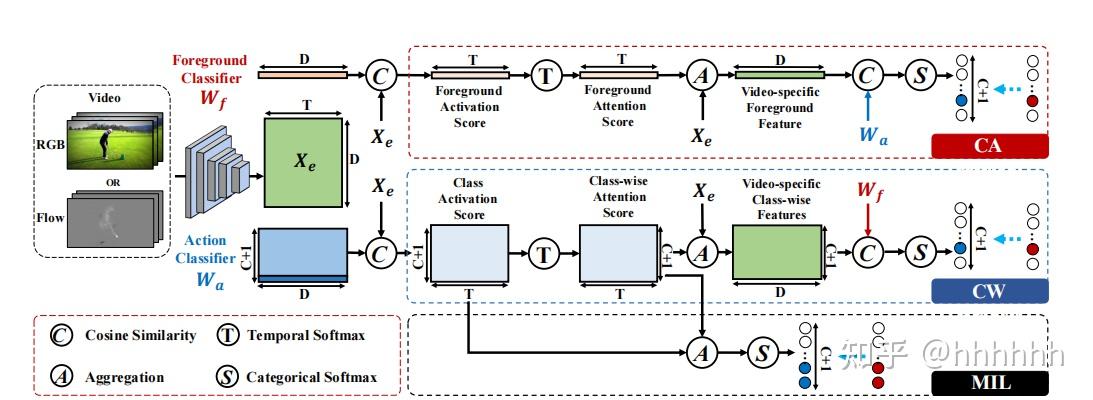 Foreground-Action Consistency Network for Weakly Supervised Temporal ...