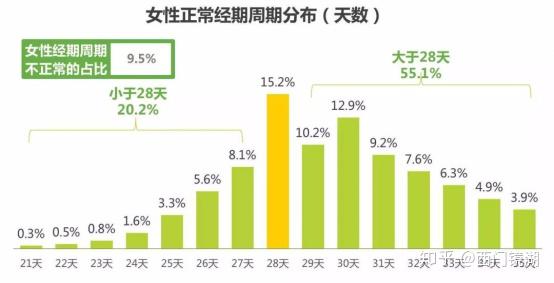 一次正常的月经血量应该是20mg左右.