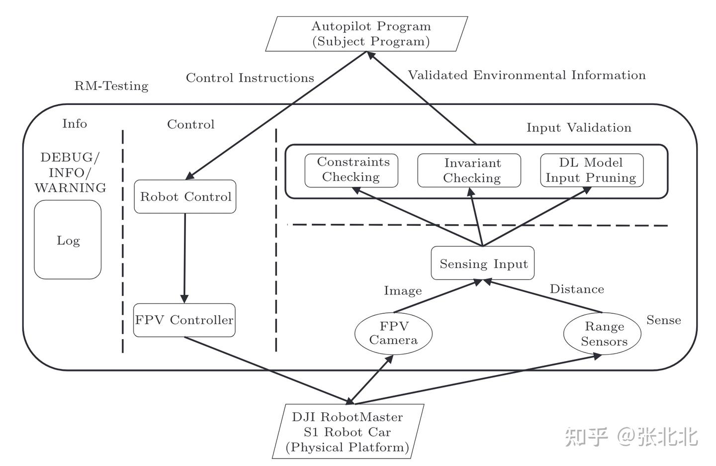 「读论文」A Comparison of Context-Aware System Input Validation in Simulated ...