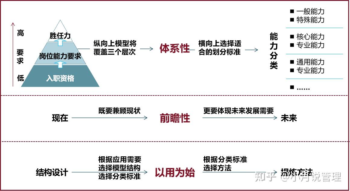 od微課堂素質能力模型之3w1h