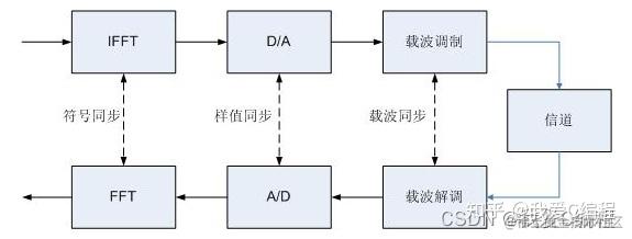 OFDM系统同步技术的matlab仿真,包括符号定时同步,采样钟同步,频偏估计 - 知乎