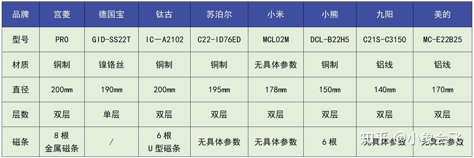 【真人实测感受分享】详细揭秘电磁炉测评数据,7000字
