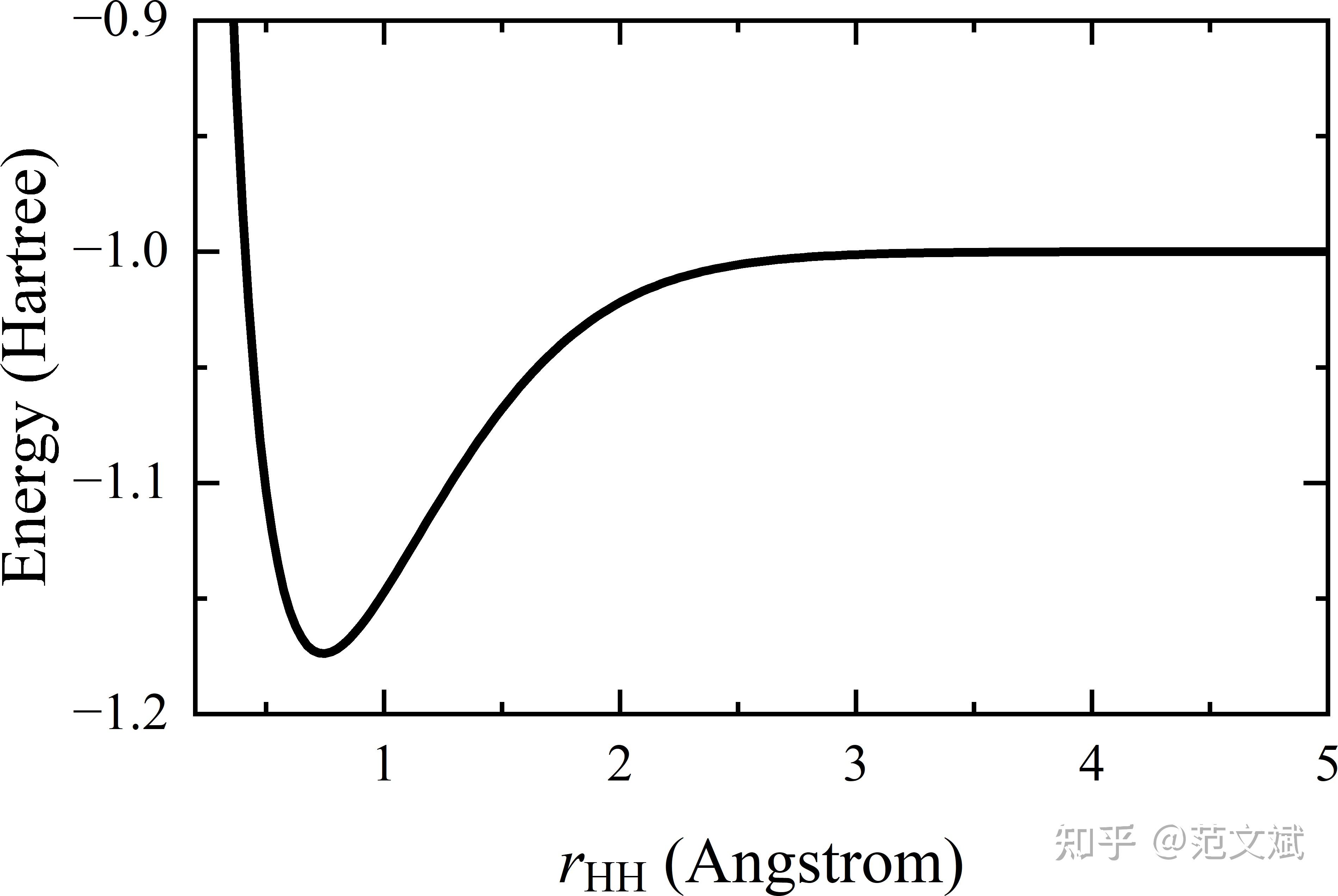 9424从势能曲线的能得到什么