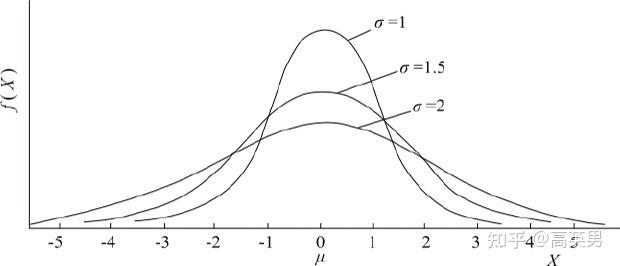 11正态分布的参数和图样