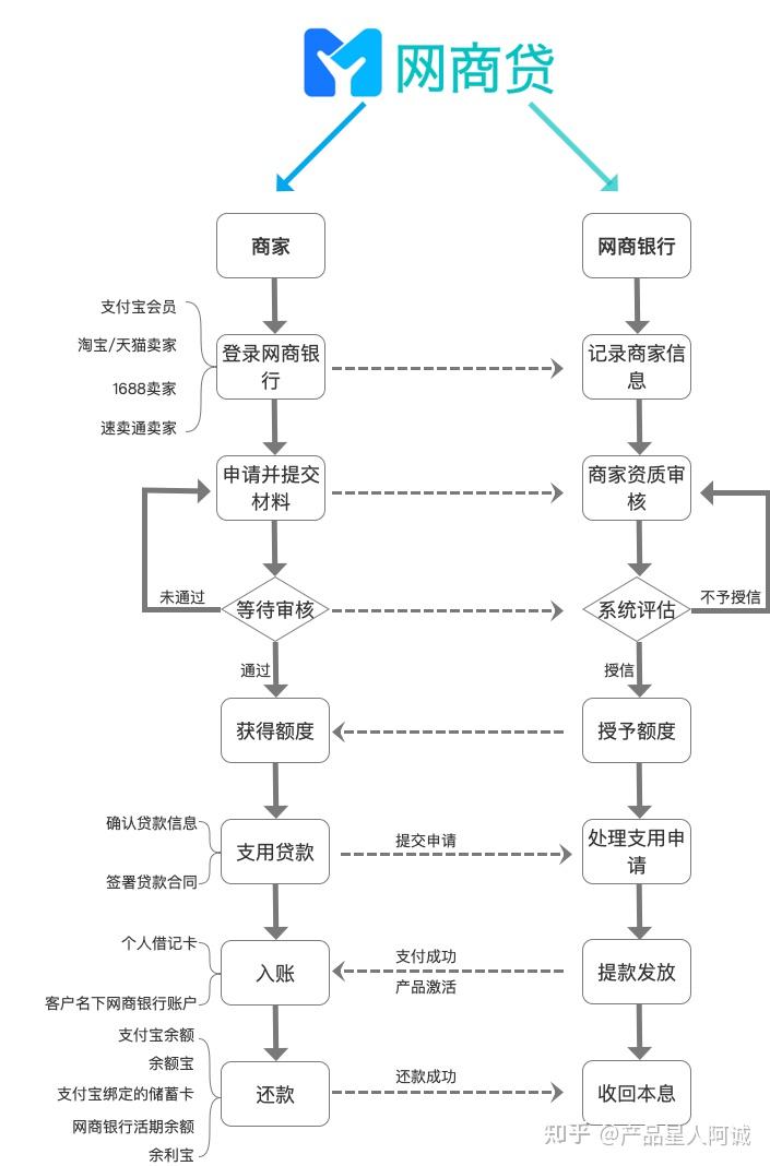 创业贷款的流程(创业贷款流程及条件)