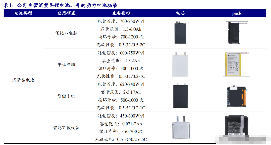 消费电芯头部企业,珠海冠宇:深耕软包消费锂电,向动储电池进军 - 知乎