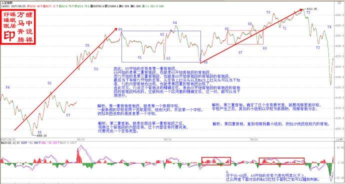 缠论,缠中说禅万马奔腾61:区间套定位标准图解(分析示范六) - 知乎