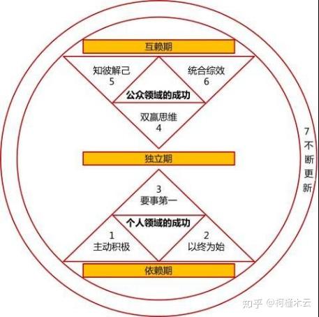 高效能人士的七个习惯