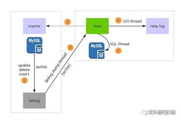 MySQL：主从相关知识点盘点