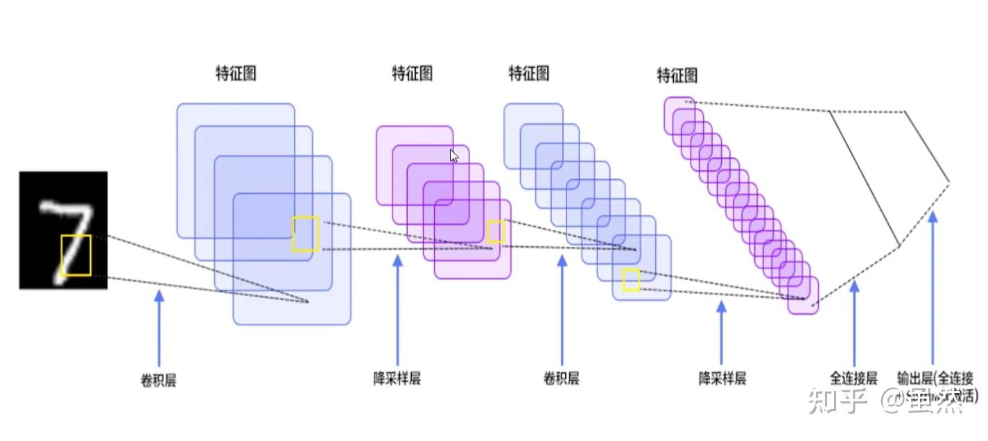 零基础学卷积神经网络（CNN） - 知乎