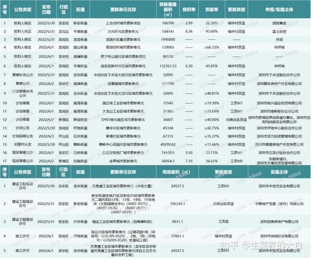 6月第1周:全市22个旧改项目获进展!华侨城、中粮、天健集团等操盘 - 知乎