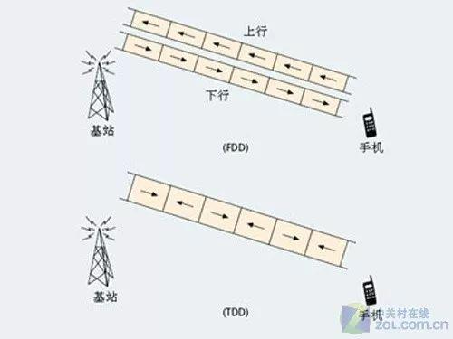 给忙碌者的5G基础知识课(二一)——TDD or FDD,5G怎么选? - 知乎