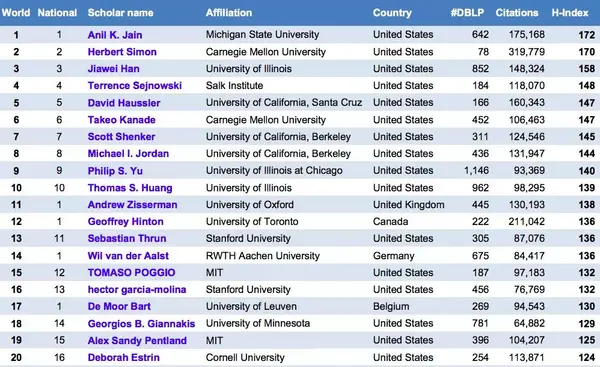 18全球top 1000 计算机科学家h指数发布 中国29名学者上榜 知乎