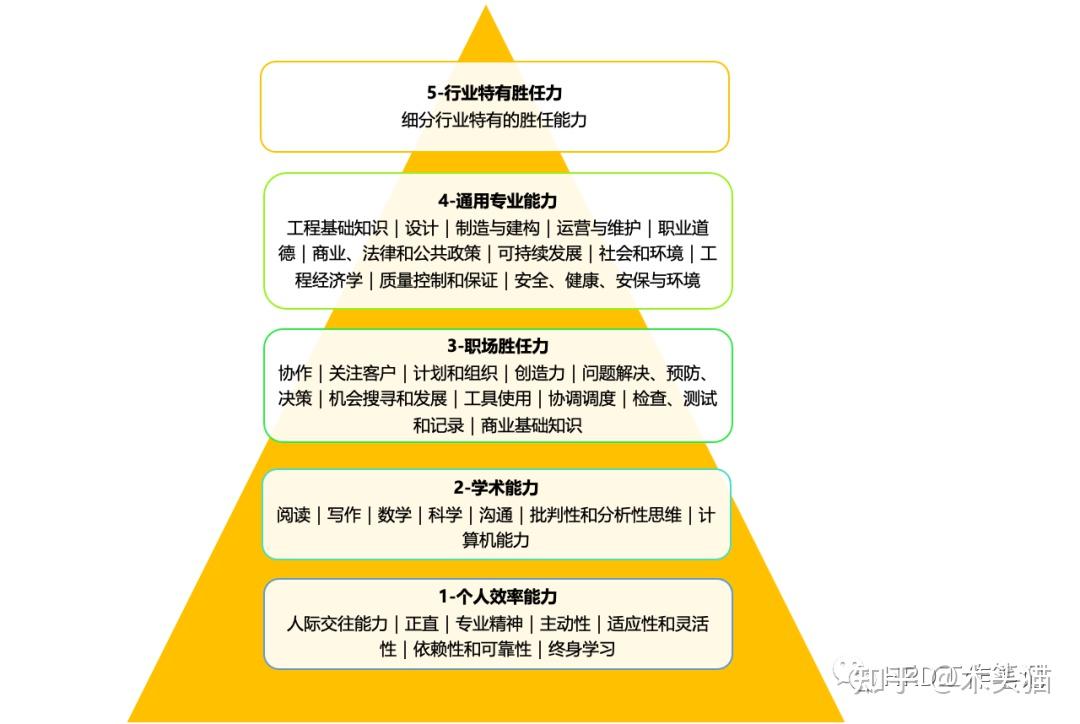 【笔记】工程师通用能力模型 - 知乎