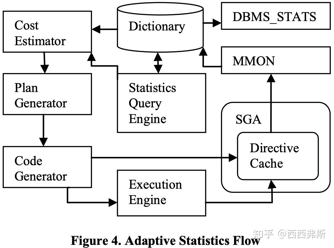 [VLDB2017] Adaptive Statistics in Oracle 12c 知乎