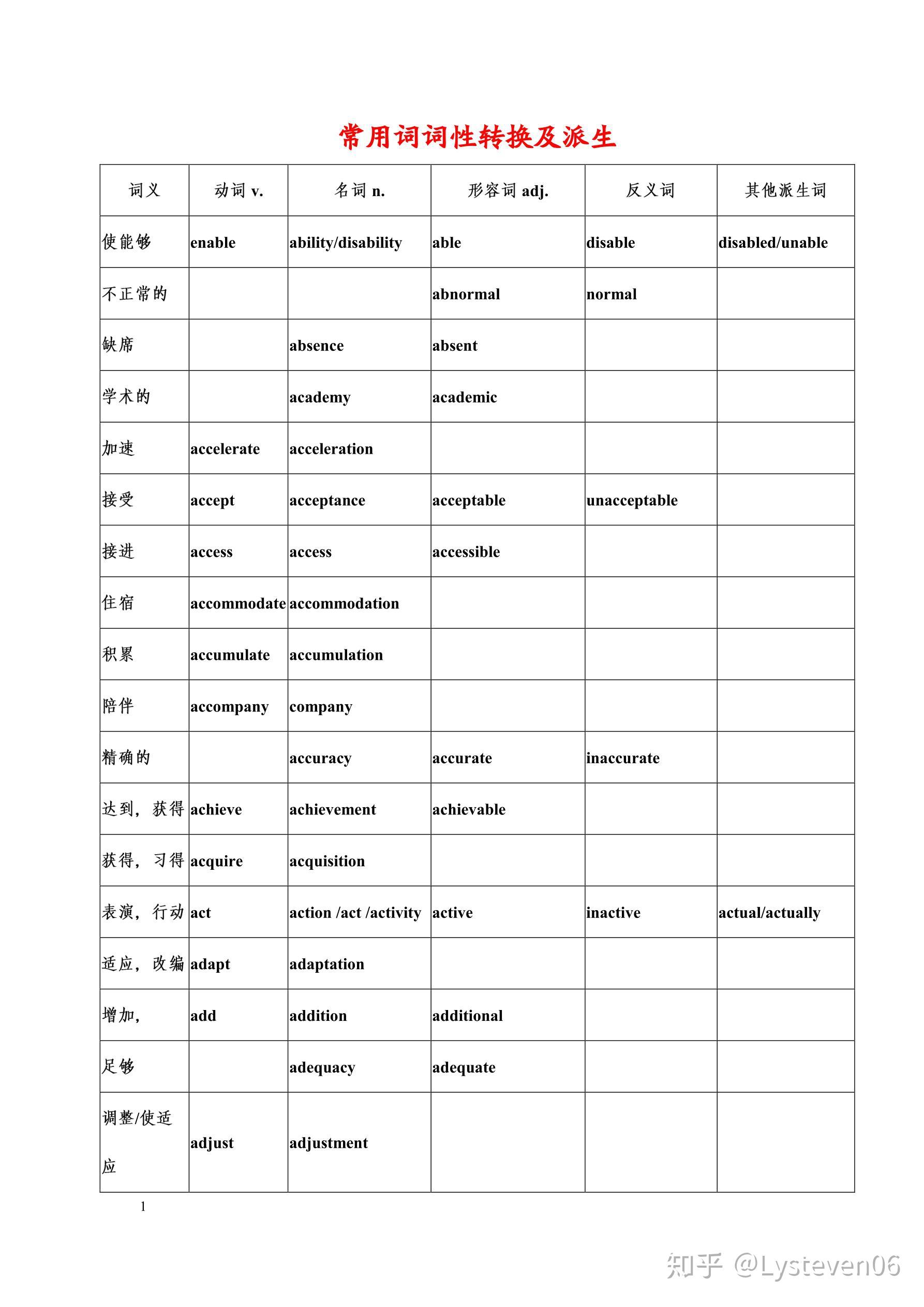 常用词词性转换及派生 - 知乎