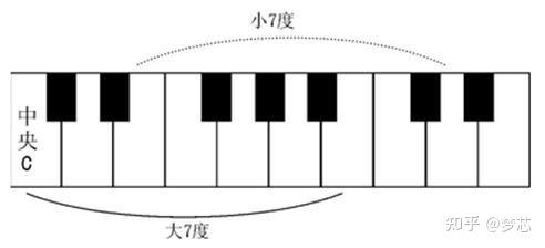 叫小七度(全半全全全半全), 分辨大小七度也是看包含(橫跨)幾個半音