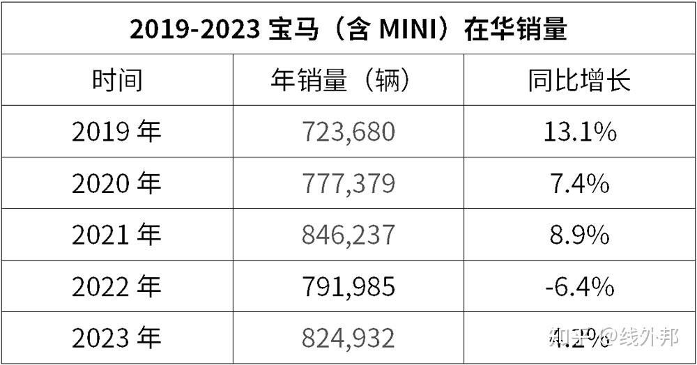 宝马年报弹冠相庆,背后却透出阵阵寒意