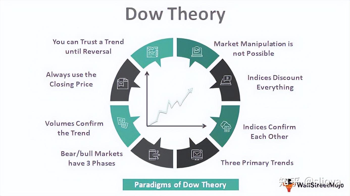  d dow theory 