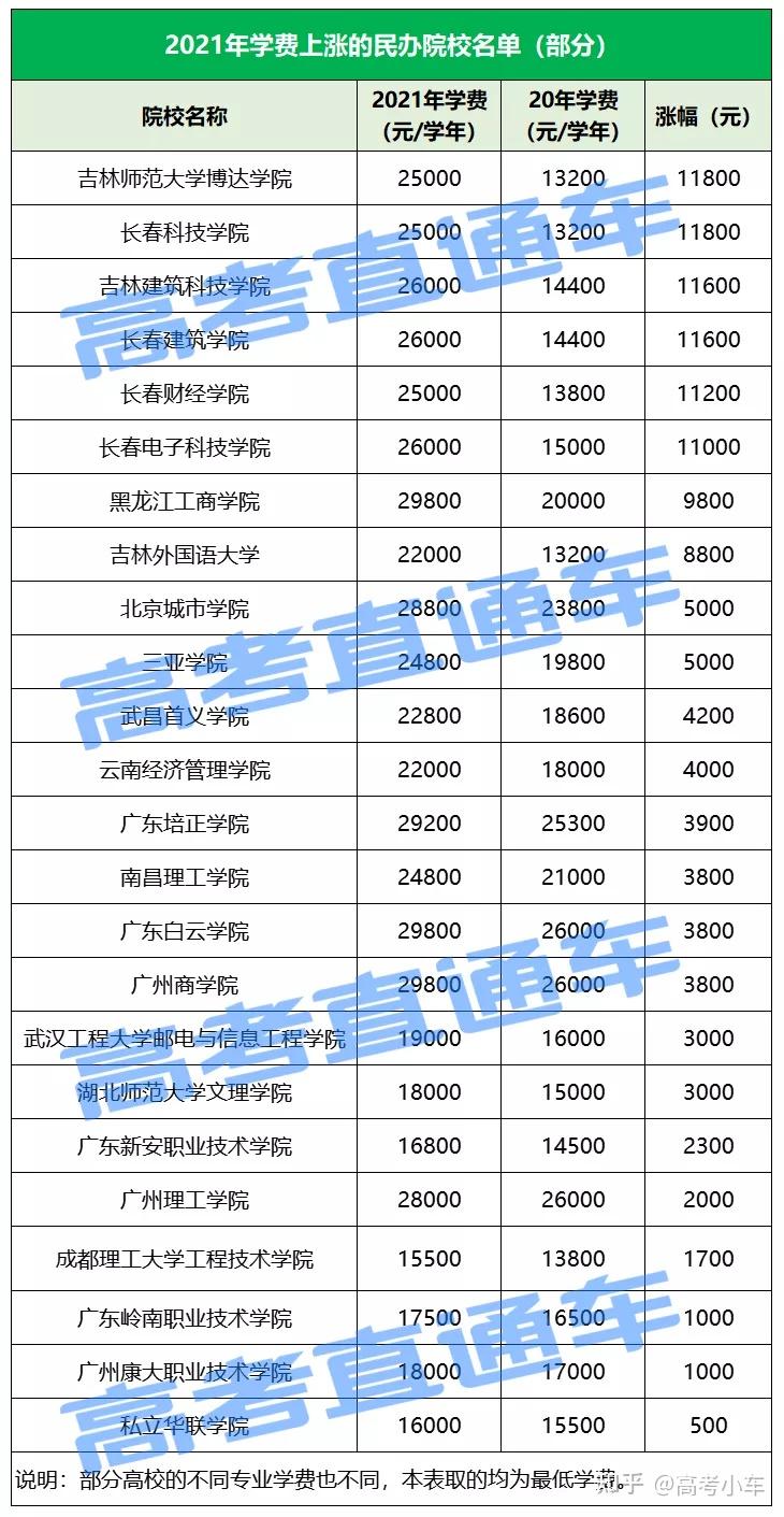 學費漲聲一片民辦高校成主力最高上漲超萬元