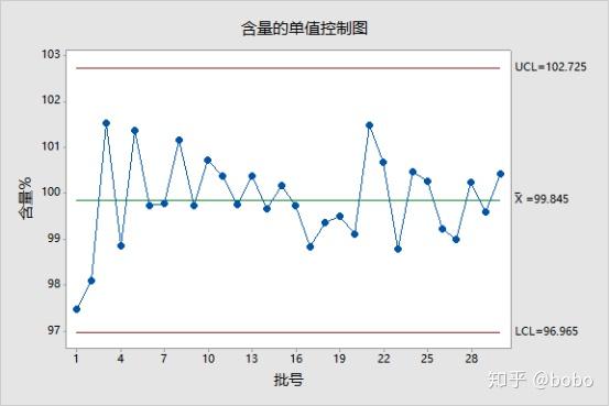 含量xbar控制图-30批