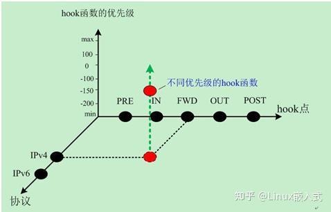 [转帖]Linux内核——netfilter 理解 - PmDaddy