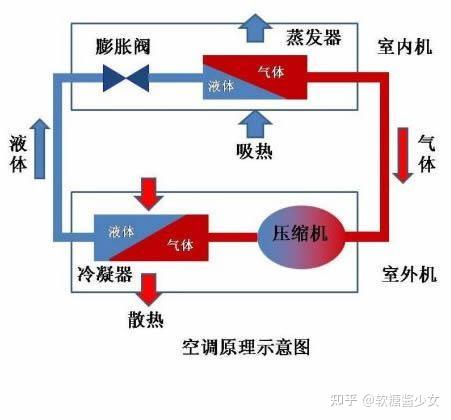 空调制冷:空调制冷时,制冷剂先经过室内机的蒸发器吸收热量,变成高压