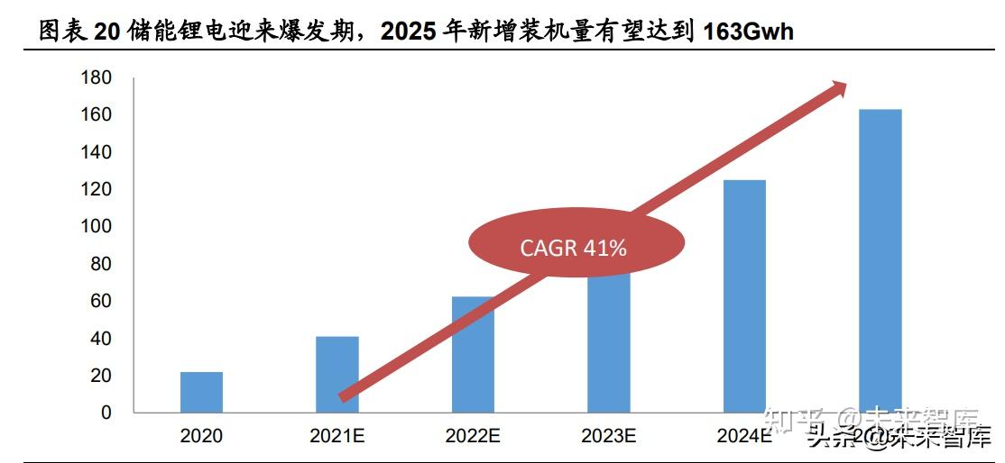 锂行业复盘展望与全球供需梳理：供需支撑高锂价利润上移 知乎