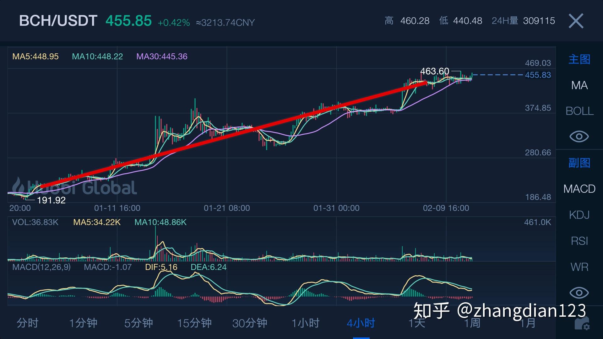 幣圈盈利千萬秘笈