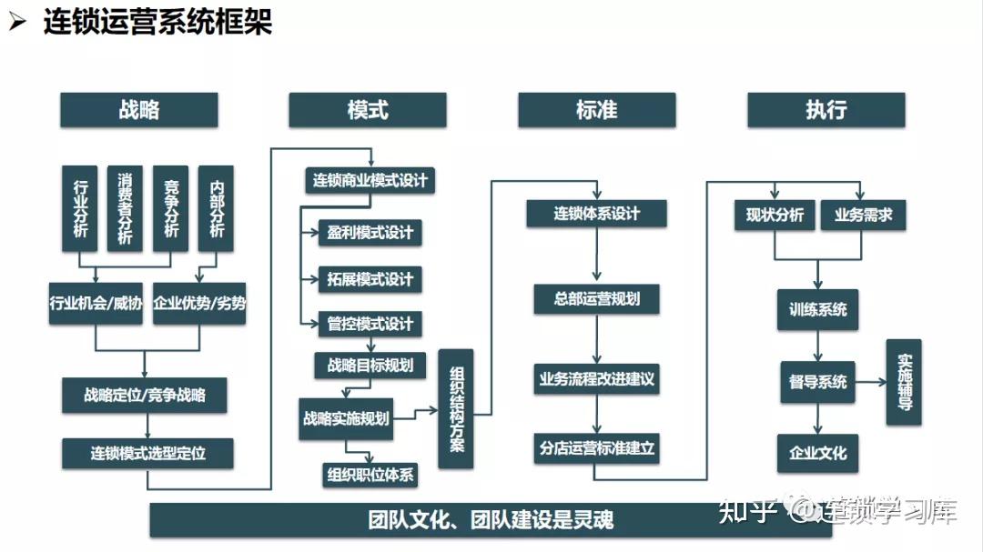 连锁系统落地：全面构建标准化运营体系 - 知乎