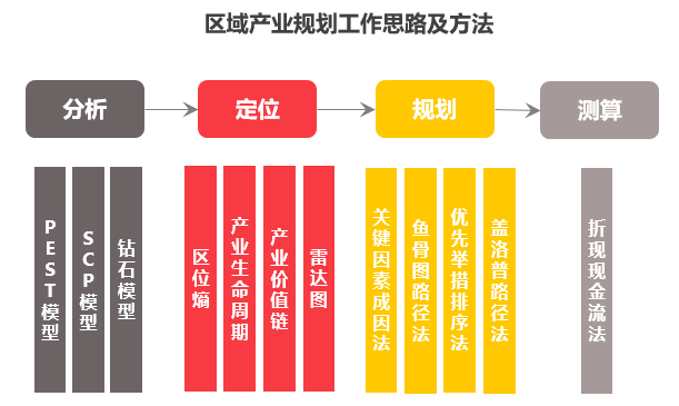 产业规划编制的基本原则_编制规划产业内容发展的意义_产业发展规划编制内容