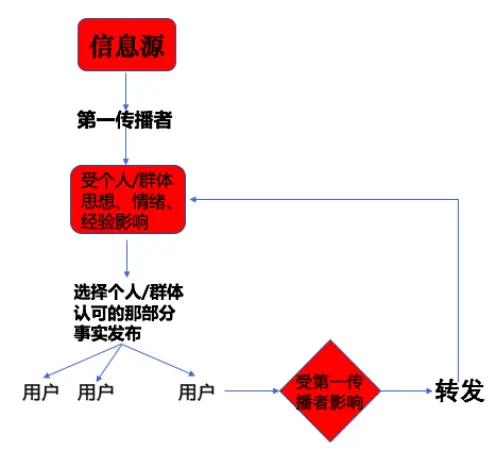 信息从传播到转发的模型图