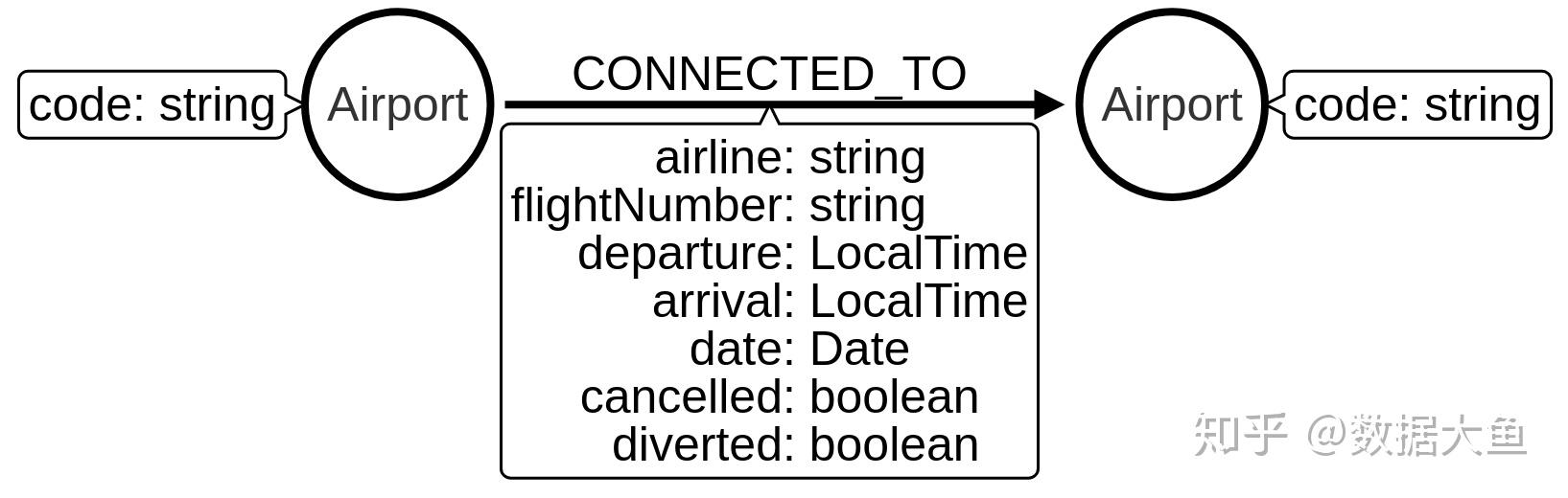 connected_to关系的属性diverted和cancelled包含字符串值1和0.
