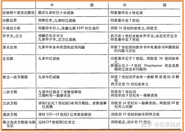 中国的古代数学和导引 知乎