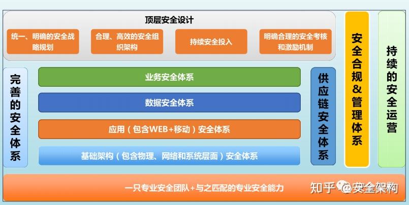 企业安全架构的思考