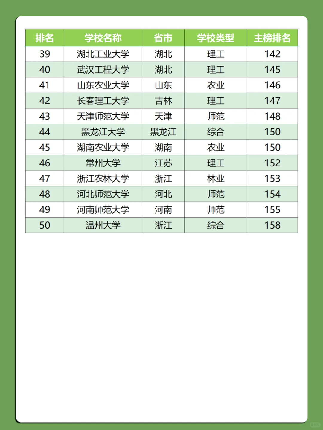 50所不输985、211的大学排名 - 知乎