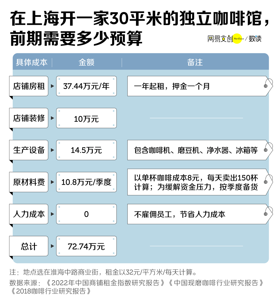 咖啡开店潮汹涌而至,这也让受够职场内卷的打工人,嗅到新的创业商机